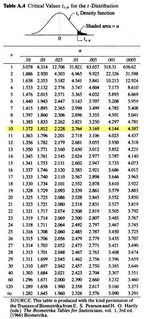 Student S T Distribution Table Degrees Of Freedom | Review Home Decor