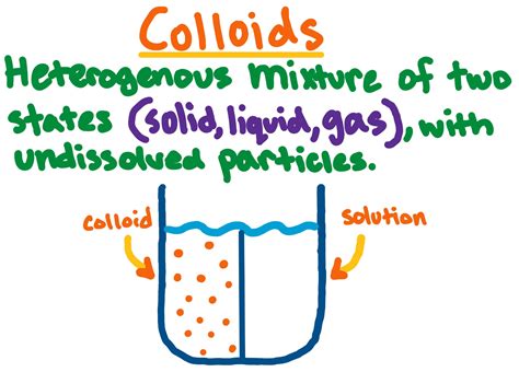 Colloids — Definition & Examples - Expii