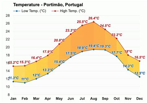 Yearly & Monthly weather - Portimão, Portugal