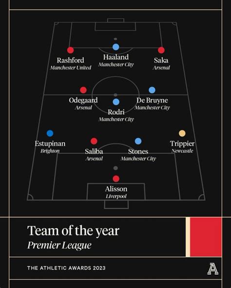 [TheAthletic] No Tottenham players in 2023 Premier League Team of the ...