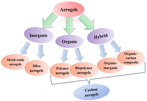 Nanomaterials | Free Full-Text | Evolutionary Progress of Silica Aerogels and Their ...