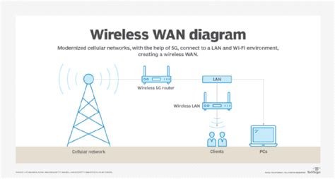 An overview of wireless WAN | TechTarget