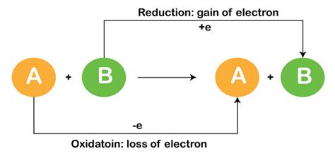 Redox Reaction Definition - JavaTpoint