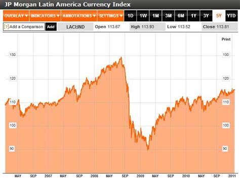 Latin America Enters Currency War | Forex Blog