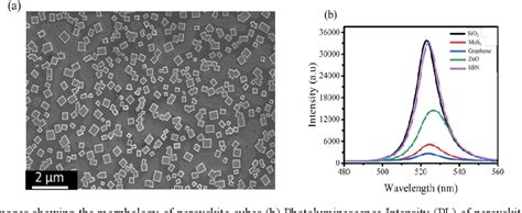 Figure 1 from Core-Shell Halide Perovskite Nanocubes for Low-Threshold Lasing Applications ...