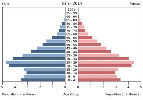 Iran Age structure - Demographics