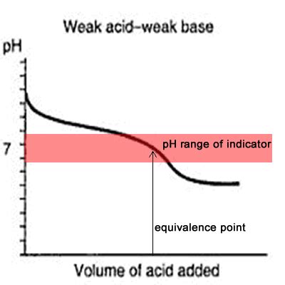 Chemistry-volumetric analysis- indicators for titrations