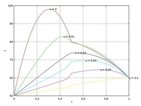 Custom Multiphysics Equations and the Weak PDE Equation Syntax