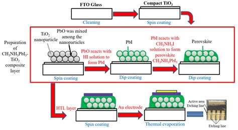 Coatings | Free Full-Text | The Properties of the CH3NH3PbI3/TiO2 ...