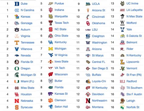 Current NCAA Men's Basketball Tournament Field. Thoughts? (Seeds 1-16 ...