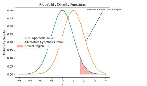 Neyman-Pearson Lemma: Hypothesis Test, Examples - Analytics Yogi