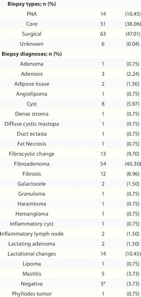 Summary of biopsy results for the 134 women in Category 1 | Download Table