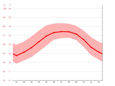 Ocala climate: Weather Ocala & temperature by month