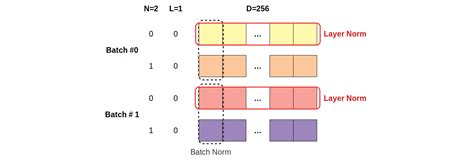 LayerNorm | dl-visuals
