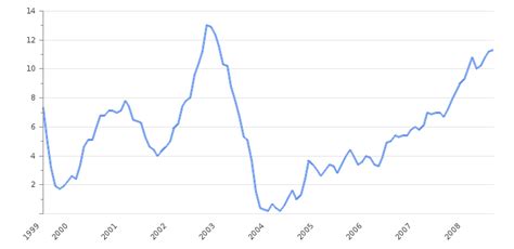 South Africa Inflation Rate 2025 | Consumer Price Index | Take-profit.org