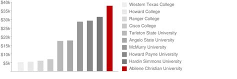 Abilene Christian University: Tuition & Loans