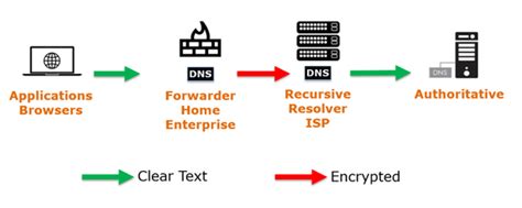 DNS Encryption – Evolution or revolution – CIRA