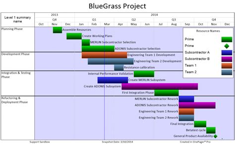 A Brief History of Time(lines): Henry Gantt and his Revolutionary Chart | OnePager Blog