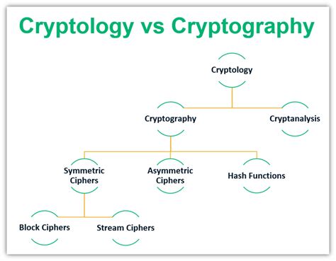 Cryptology vs Cryptography: What's the Difference? - InfoSec Insights