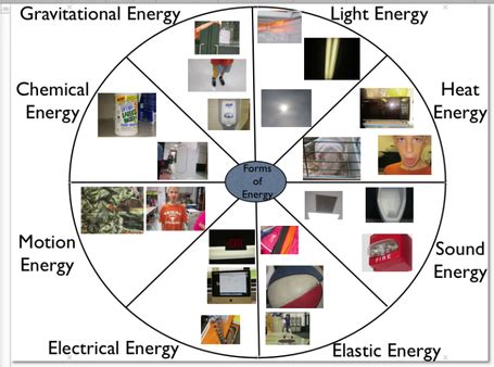 Energy Wheel - What's going on in Mr. Solarz' Class?
