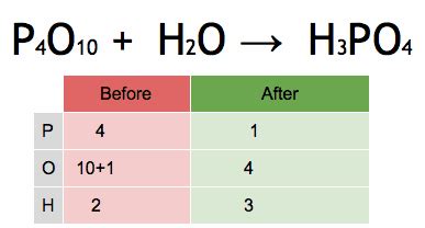 Guidelines for Balancing Chemical Equations