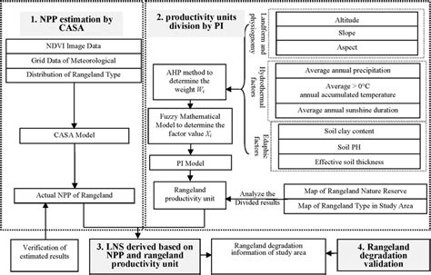 The novel rangeland degradation monitoring scheme based on Local NPP... | Download Scientific ...