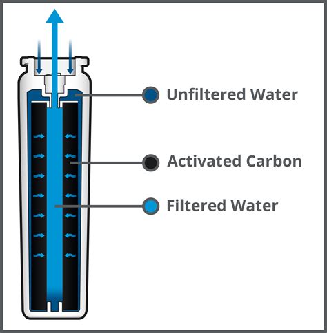 How Does a Refrigerator Water Filter Work? Does it Actually Work?