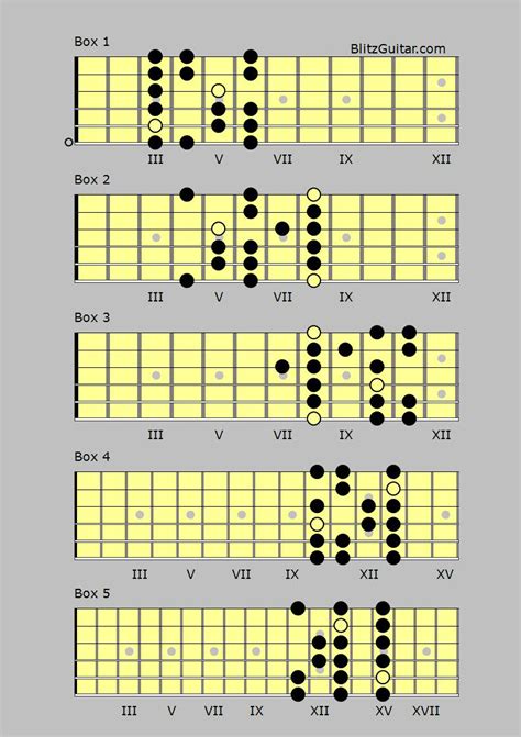 C minor scale BlitzGutar.com – FINGERSTYLE GUITAR LESSONS