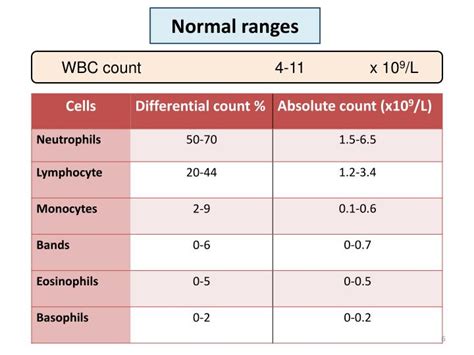 What Is The Normal Range Of Eosinophils In Blood