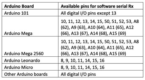 Arduino compatible coding 17: Using softwareSerial in Arduino