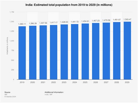 Population of India 2020 | Statistic