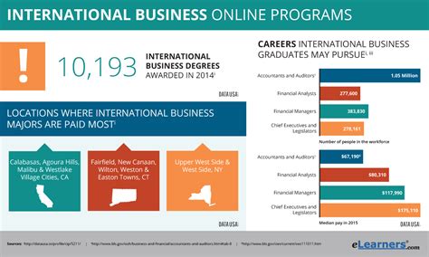 Online Degree in International Business | Programs Online