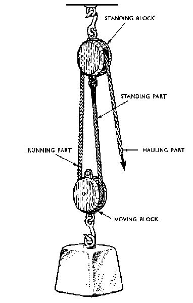 Block And Tackle Pulley