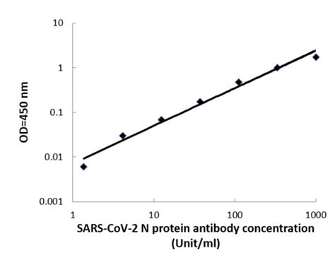 COVID-19 N-Protein Human IgG ELISA Kit (ab274339) | Abcam