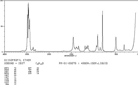 Diisopropyl ether(108-20-3) 1H NMR spectrum