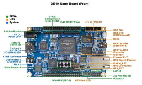 DE10-Nano Development Kit - Terasic Technologies | Mouser