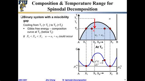 EMA5001 L19-03 Spinodal decomposition - Free energy vs Composition curve - YouTube