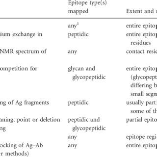 Information obtained from different epitope mapping methods | Download Scientific Diagram