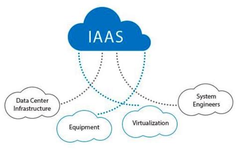 IaaS, PaaS & SaaS: Everything You Need To Know | IR