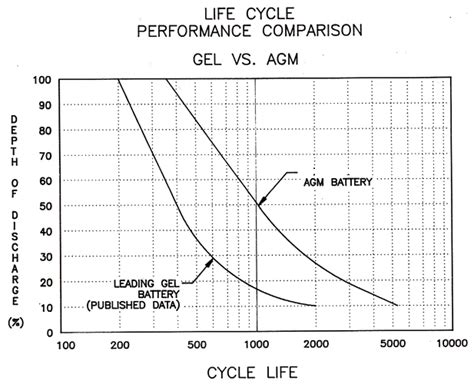 Lifeline AGM vs Gel Batteries Graph