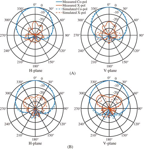 Measured and simulated radiation patterns of the base station antenna ...