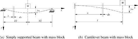 The natural frequency calculation of different beams. | Download Scientific Diagram