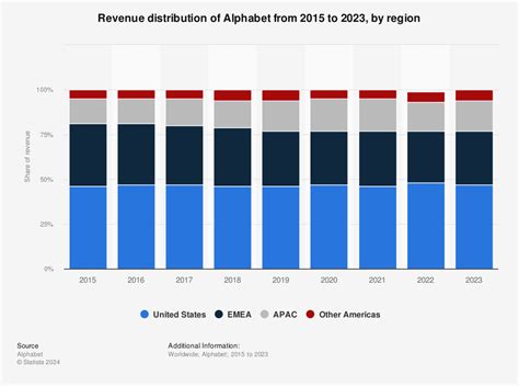 Alphabet Revenue - Alphabet's quarterly profit was $20.6 billion, or ...