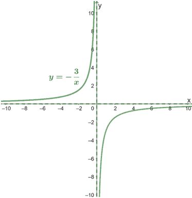 Reciprocal Function - Properties, Graph, and Examples