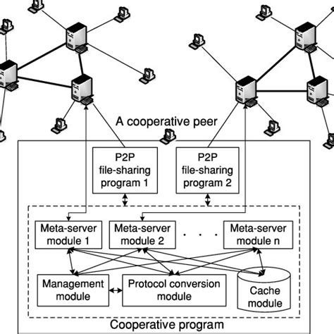 A hybrid P2P file-sharing network. | Download Scientific Diagram