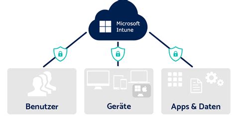 An Introduction To MDM With Microsoft Intune, 46% OFF