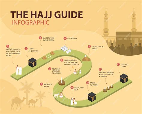 Premium Vector | Hajj guide infographic. how to perform the rituals of hajj