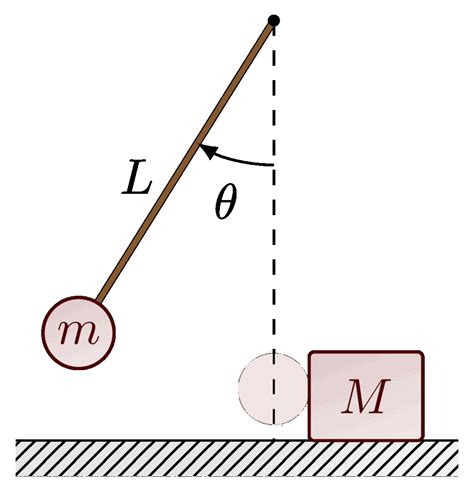 Pendulum hitting a block – TikZ.net