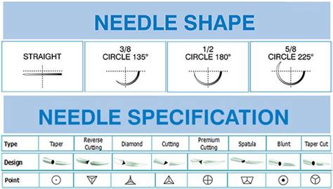 surgical needles types - Google Search | Surgical needle, Lesson, Nurse