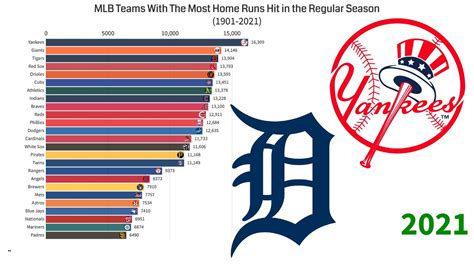 MLB Teams With The Most Home Runs Hit in the Regular Season (1901-2021 ...